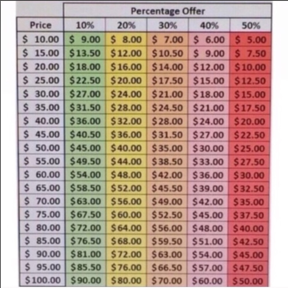 Suggested offer chart